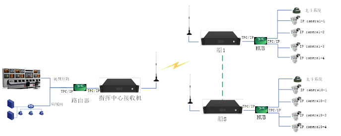 多舰船视频传输方案
