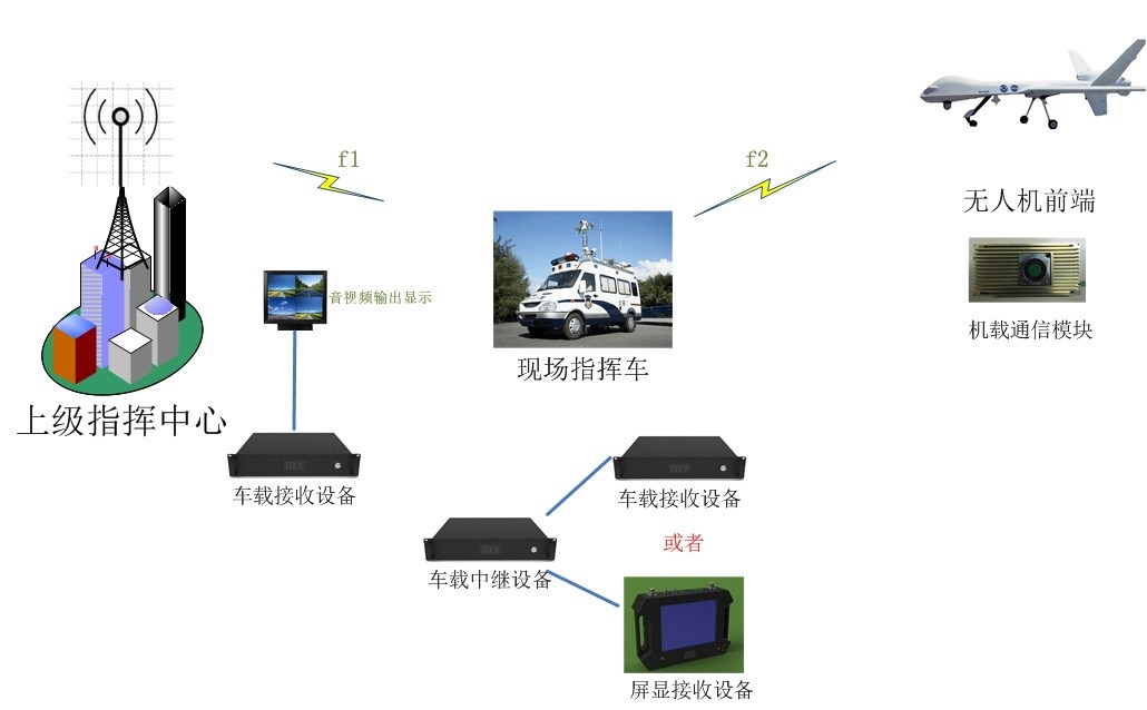 无人机无线图传方案