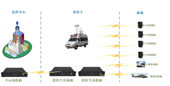 应急图传指挥系统方案
