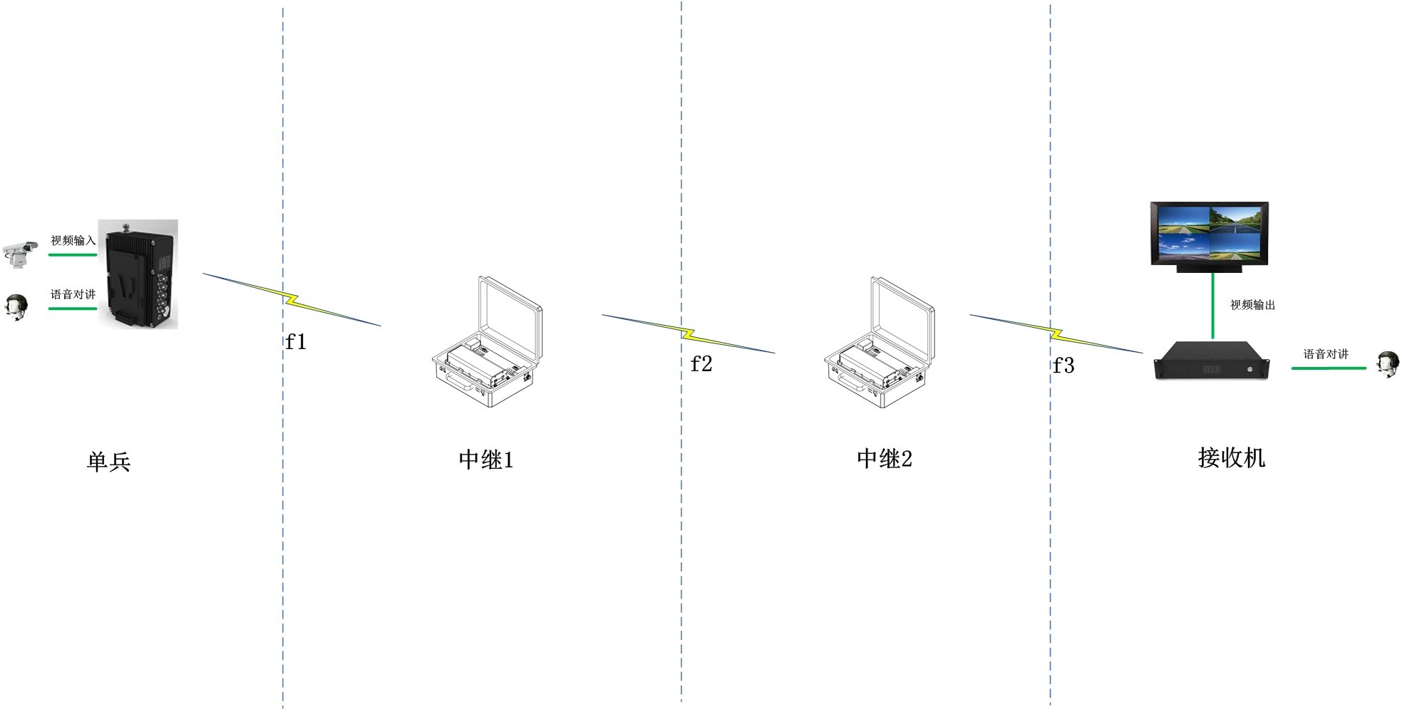 单兵中继图传方案